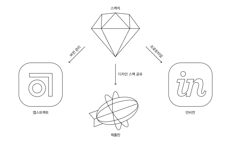 sketch and 3rd parties